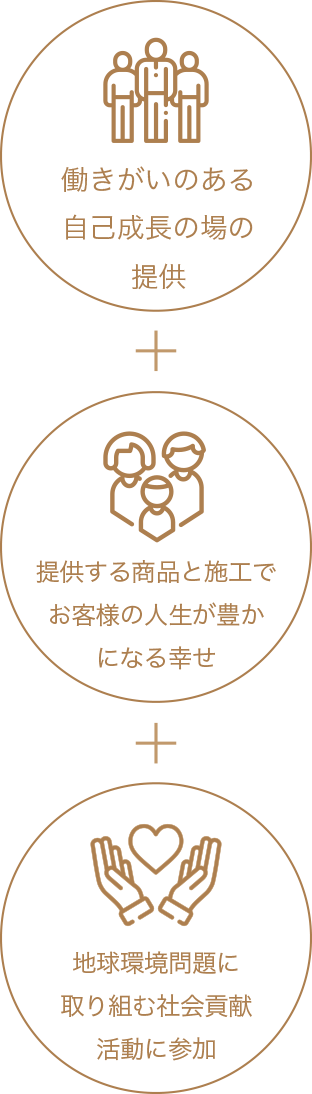 働きがいのある自己成長の場の提供 + 提供する商品と施工でお客様の人生が豊になる幸せ + 地球環境問題に取り組む社会貢献活動に参加